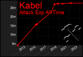 Total Graph of Kabel