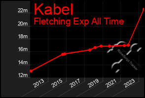 Total Graph of Kabel