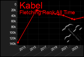 Total Graph of Kabel