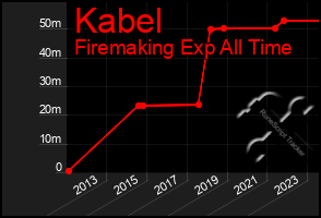 Total Graph of Kabel