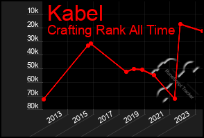 Total Graph of Kabel