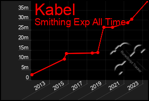 Total Graph of Kabel