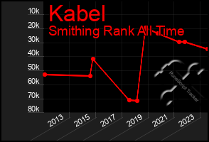 Total Graph of Kabel