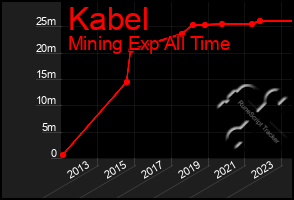 Total Graph of Kabel