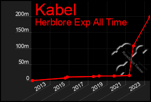 Total Graph of Kabel