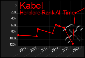 Total Graph of Kabel