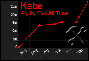 Total Graph of Kabel