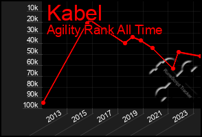 Total Graph of Kabel