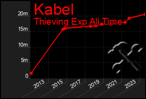 Total Graph of Kabel