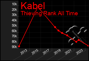 Total Graph of Kabel