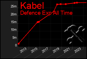 Total Graph of Kabel