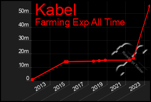 Total Graph of Kabel