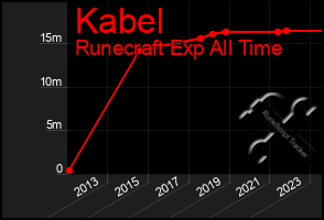 Total Graph of Kabel