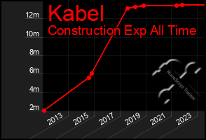 Total Graph of Kabel