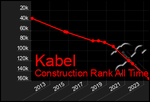 Total Graph of Kabel