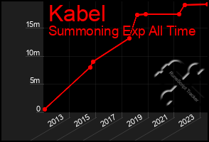 Total Graph of Kabel