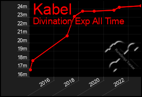 Total Graph of Kabel