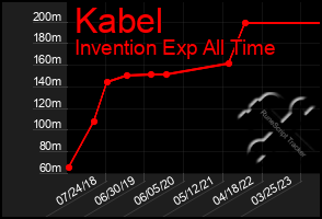 Total Graph of Kabel