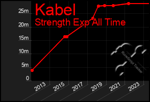 Total Graph of Kabel