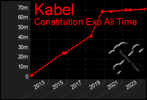 Total Graph of Kabel