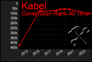 Total Graph of Kabel