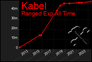 Total Graph of Kabel