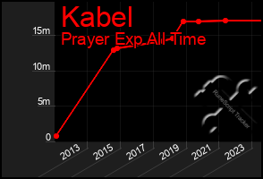 Total Graph of Kabel