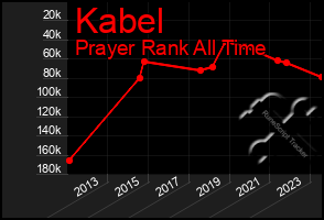 Total Graph of Kabel