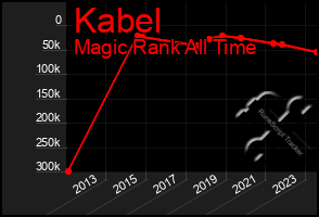 Total Graph of Kabel