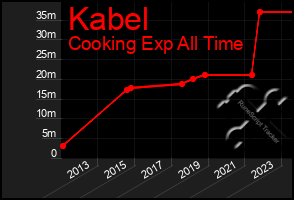 Total Graph of Kabel