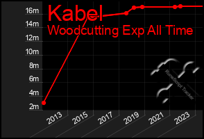 Total Graph of Kabel