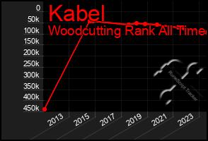 Total Graph of Kabel