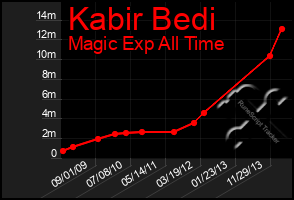 Total Graph of Kabir Bedi