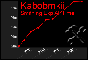 Total Graph of Kabobmkii