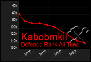 Total Graph of Kabobmkii