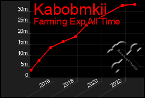 Total Graph of Kabobmkii