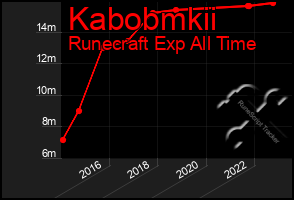Total Graph of Kabobmkii