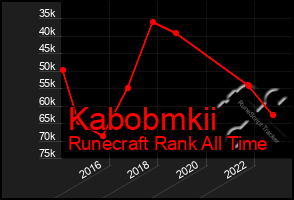 Total Graph of Kabobmkii