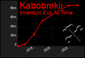 Total Graph of Kabobmkii