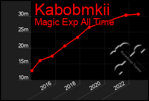 Total Graph of Kabobmkii
