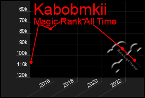 Total Graph of Kabobmkii