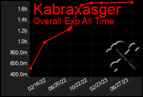 Total Graph of Kabraxasger