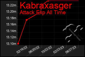 Total Graph of Kabraxasger