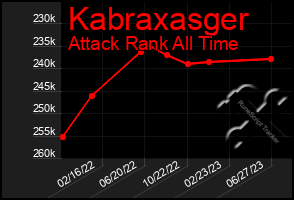 Total Graph of Kabraxasger