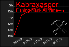 Total Graph of Kabraxasger