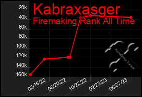 Total Graph of Kabraxasger