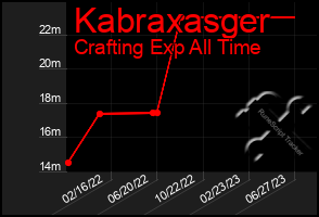 Total Graph of Kabraxasger