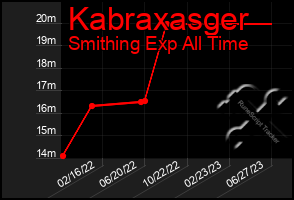 Total Graph of Kabraxasger
