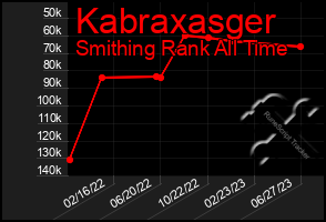 Total Graph of Kabraxasger