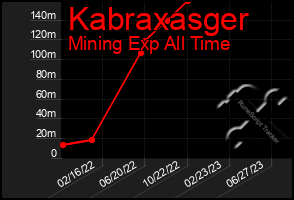 Total Graph of Kabraxasger
